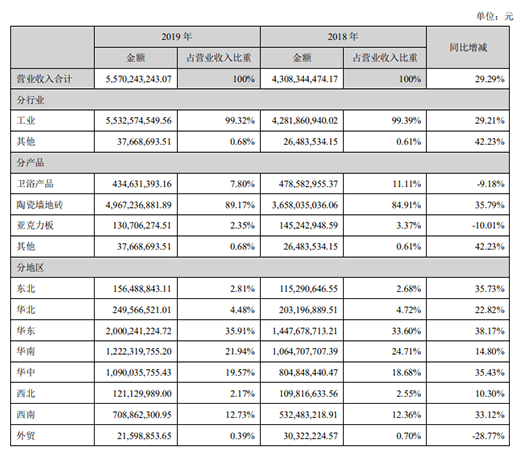 ŷҾ2019Ӫ55.7ڣռ7.8%